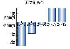 利益剰余金