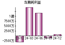 当期純利益