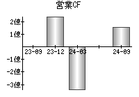 営業活動によるキャッシュフロー