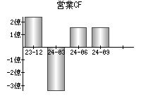 営業活動によるキャッシュフロー