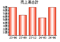 売上高合計