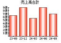 売上高合計