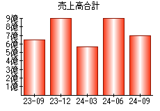 売上高合計