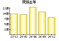 現預金等