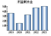 利益剰余金