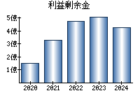 利益剰余金