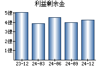 利益剰余金