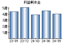 利益剰余金