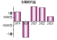 当期純利益