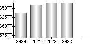 平均年収（単独）