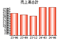 売上高合計