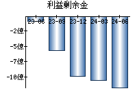 利益剰余金