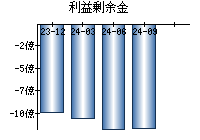 利益剰余金