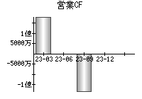 営業活動によるキャッシュフロー