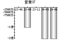 営業活動によるキャッシュフロー