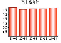 売上高合計