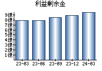 利益剰余金