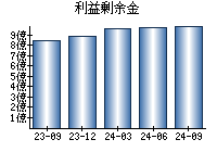 利益剰余金