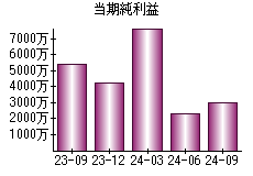 当期純利益