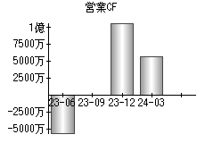 営業活動によるキャッシュフロー