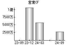 営業活動によるキャッシュフロー