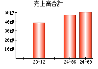 売上高合計