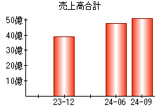 売上高合計