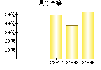 現預金等