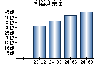 利益剰余金