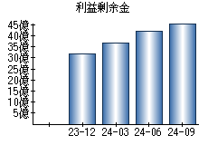 利益剰余金