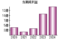 当期純利益