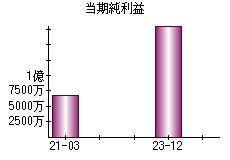 当期純利益