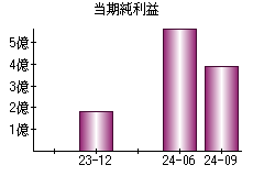 当期純利益