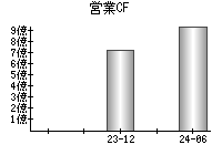 営業活動によるキャッシュフロー