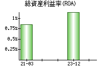 総資産利益率(ROA)