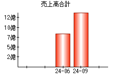 売上高合計