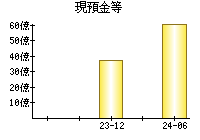 現預金等