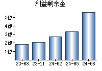 利益剰余金