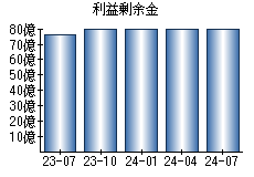 利益剰余金