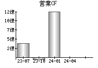 営業活動によるキャッシュフロー