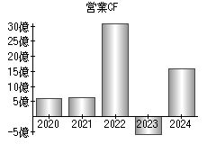 営業活動によるキャッシュフロー