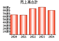 売上高合計