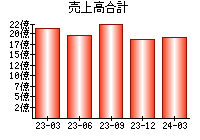 売上高合計