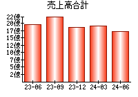 売上高合計