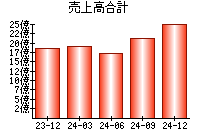 売上高合計