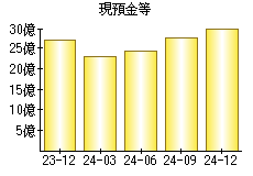 現預金等