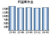 利益剰余金