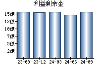 利益剰余金