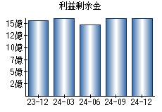 利益剰余金