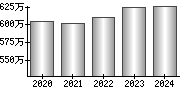 平均年収（単独）